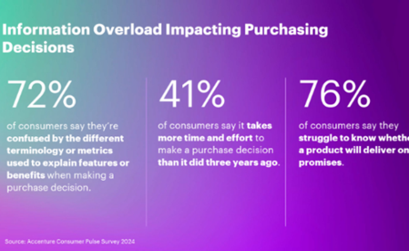 Accenture research reveals information overload causing frequent cart abandonment in travel
